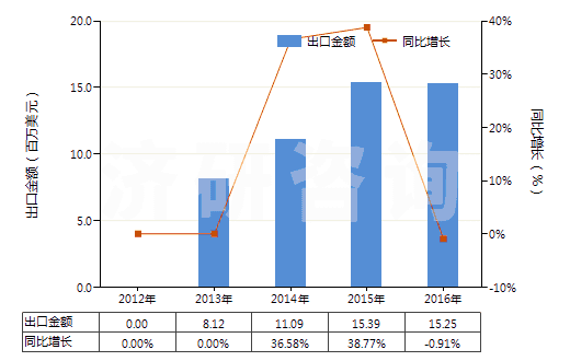 2012-2016年中國(guó)糊墻織物(HS59050000)出口總額及增速統(tǒng)計(jì)